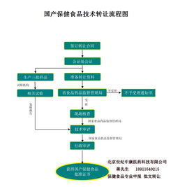 保健品批文技術(shù)轉(zhuǎn)讓 5個(gè)優(yōu)質(zhì)批文供您選擇